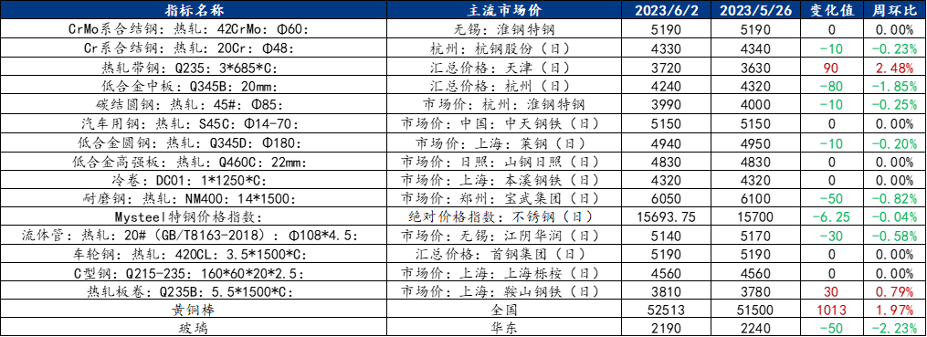 Mysteel：机械原材料周报（529-62）kaiyun官方网站(图1)