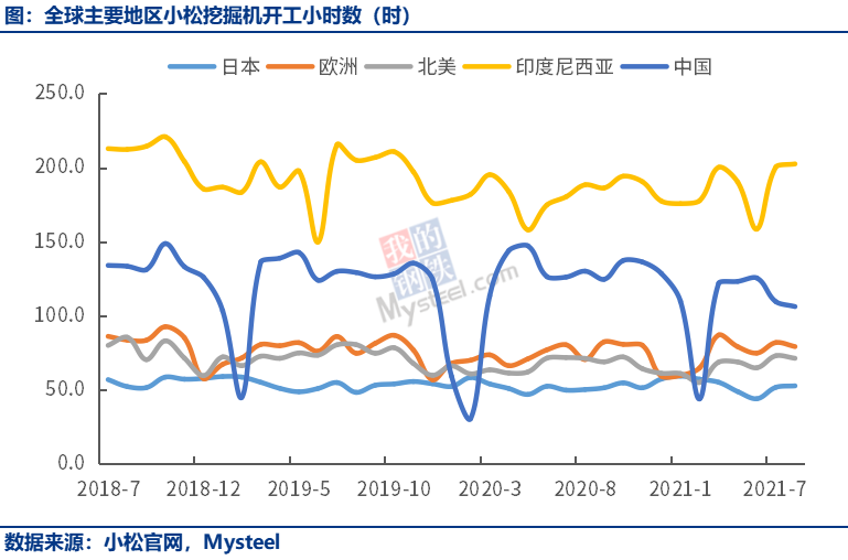7月小松挖掘机开工小时kaiyun官网数1062创近5个月最低(图1)