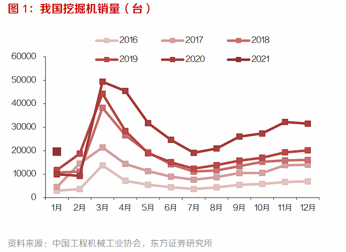 kaiyun官方网站挖掘机1月销量增长近一倍这四家龙头企业股价也同比翻番了(图1)