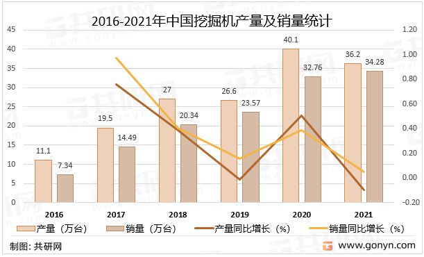 kaiyun官网2022年中国挖掘机产销量及企业分析[图](图2)
